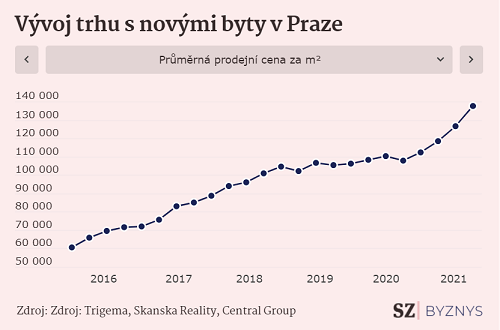 Vývoj trhu s novými byty v Praze